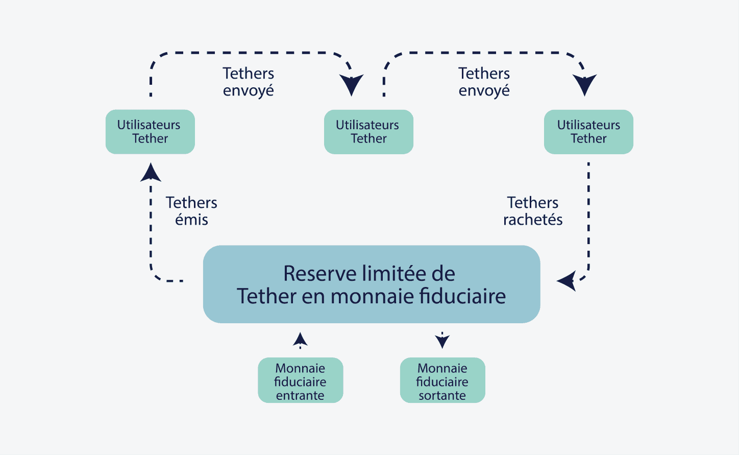 Shéma expliquant comment fonctionne la reserve limitée de Tether en monnaie fiduciaire.
