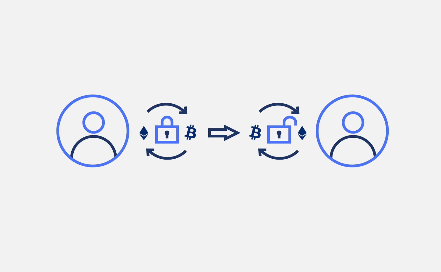 Illustration showing ETH being exchanged to BTC and send to another user with a locked exchange rate. 