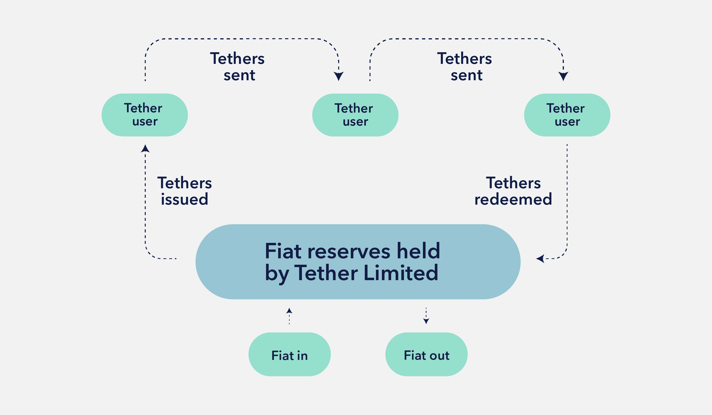 Infographic showing the Tether issuance and redeeming processes.