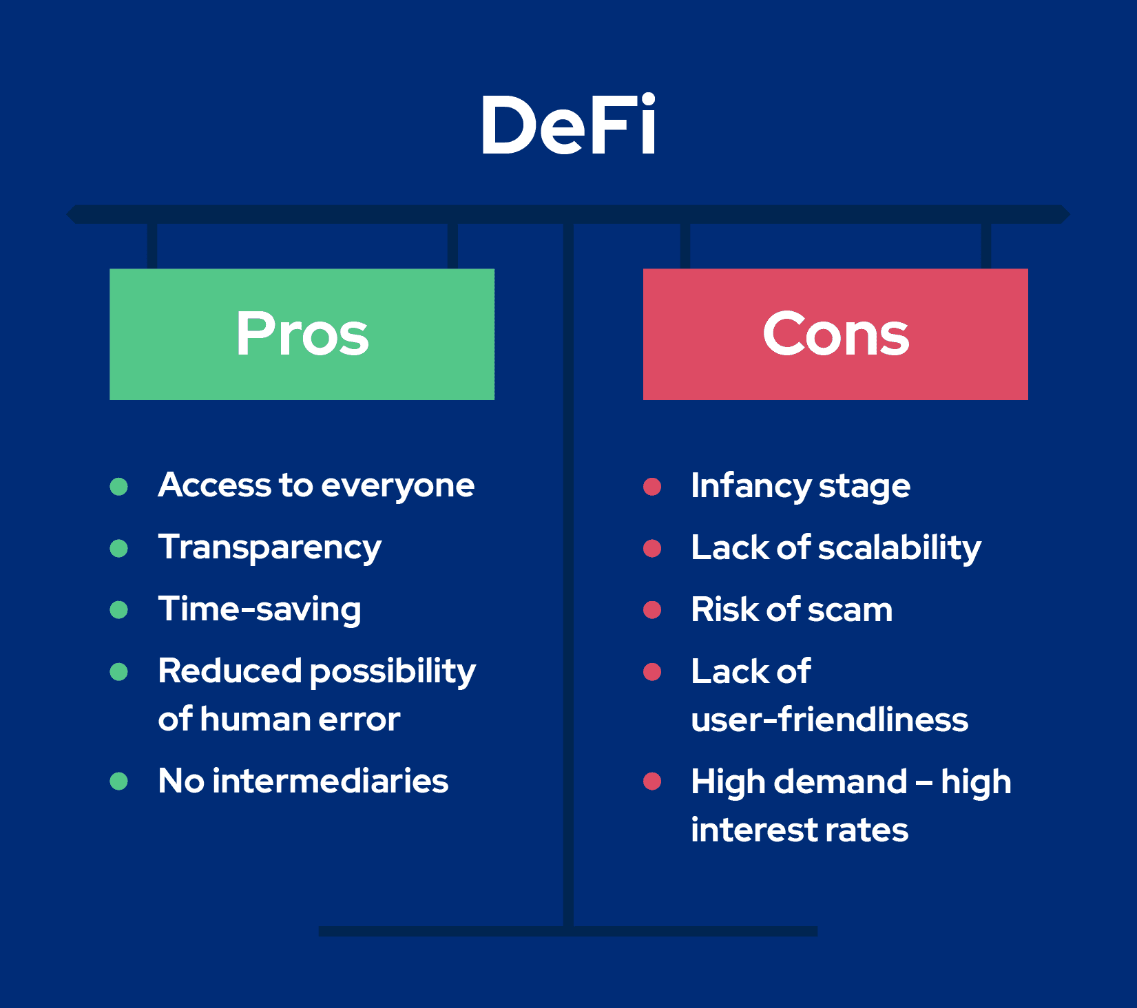 Infografika, paaiškinanti skirtumus tarp „DeFi“ privalumų ir trūkumų.