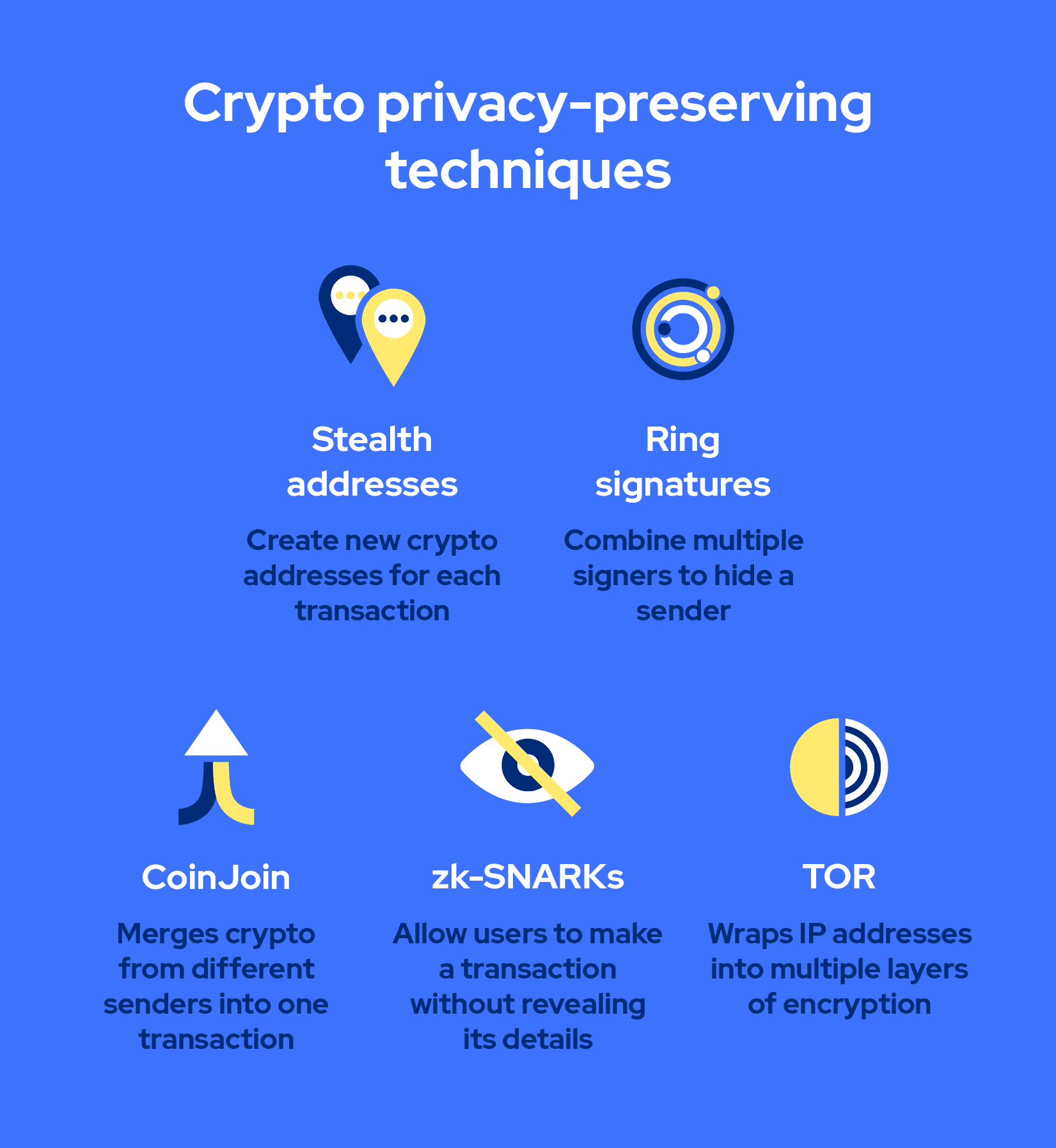 Infografika, kurioje paaiškinami kriptovaliutų privatumo išsaugojimo metodai