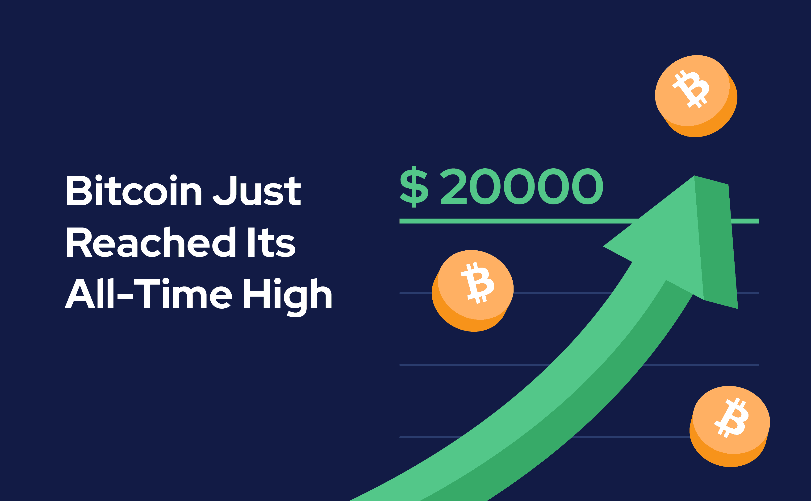 Bitcoin has reached the 20,000 USD mark, its highest price of all time.