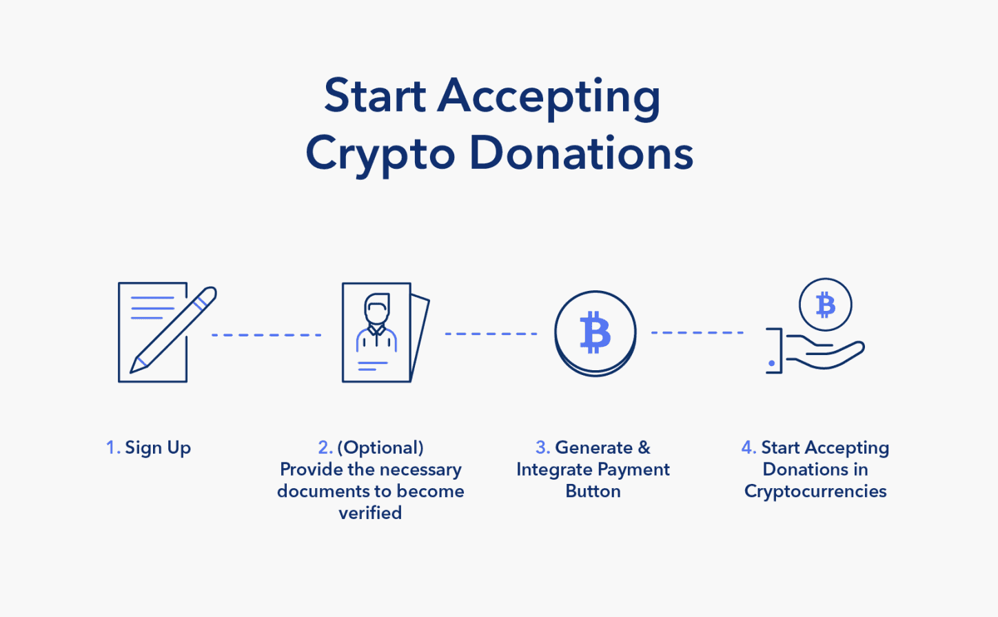 Infographic showing four steps necessary to start accepting crypto donations.