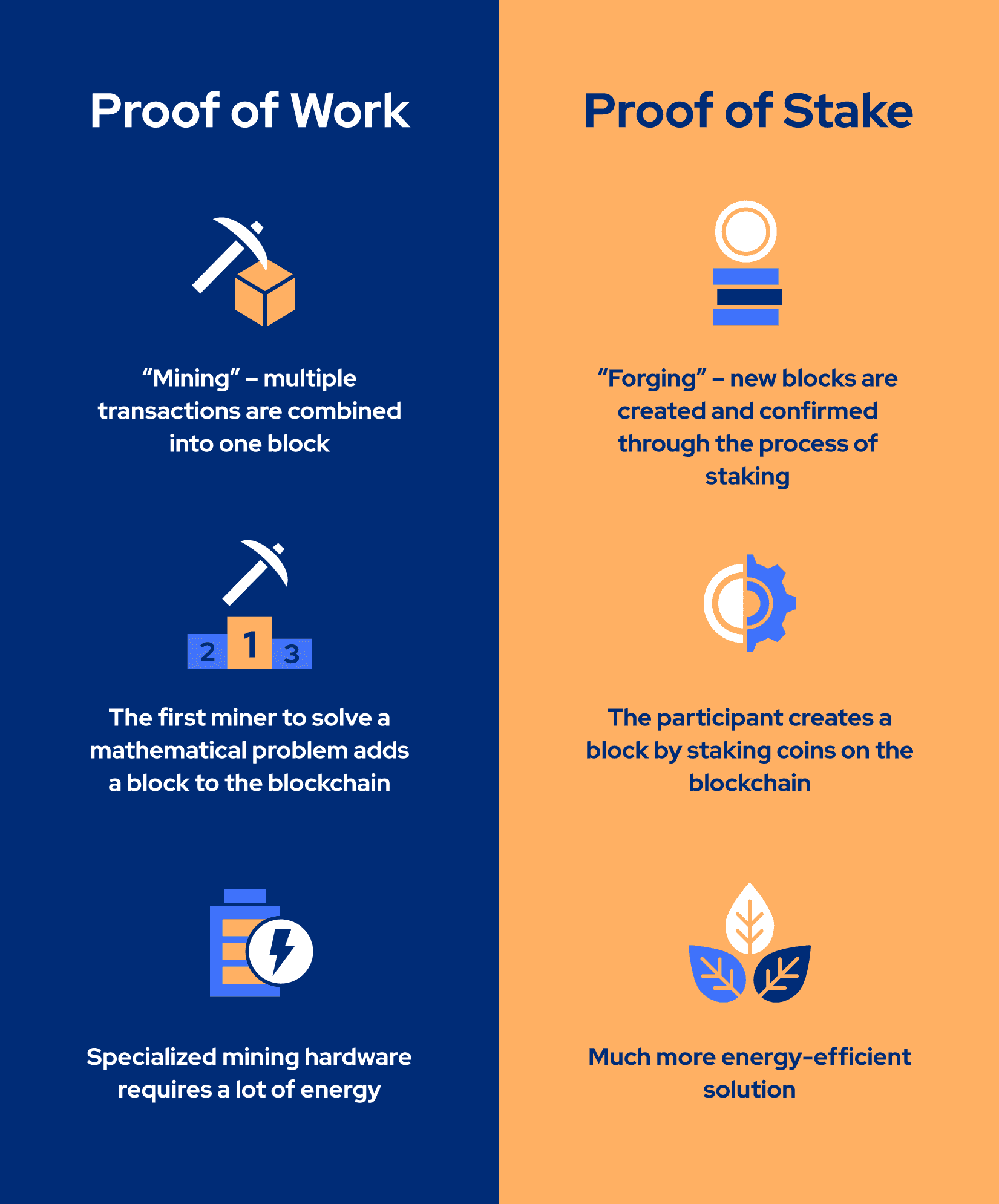 Infographic that explains the differences between Proof of Work and Proof of Stake.
