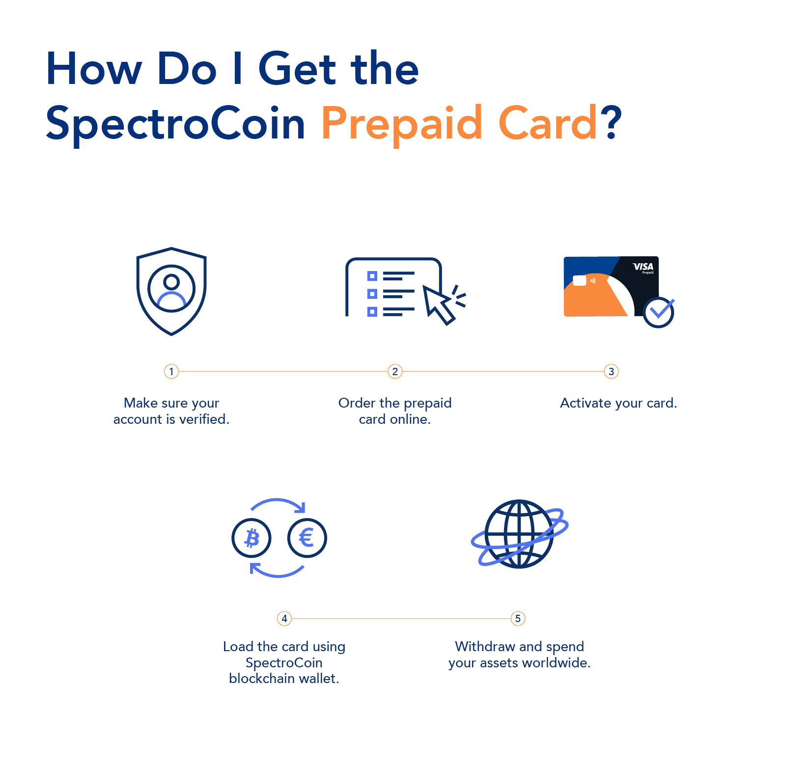 Infographic with 5 steps on how to get SpectroCoin prepaid card