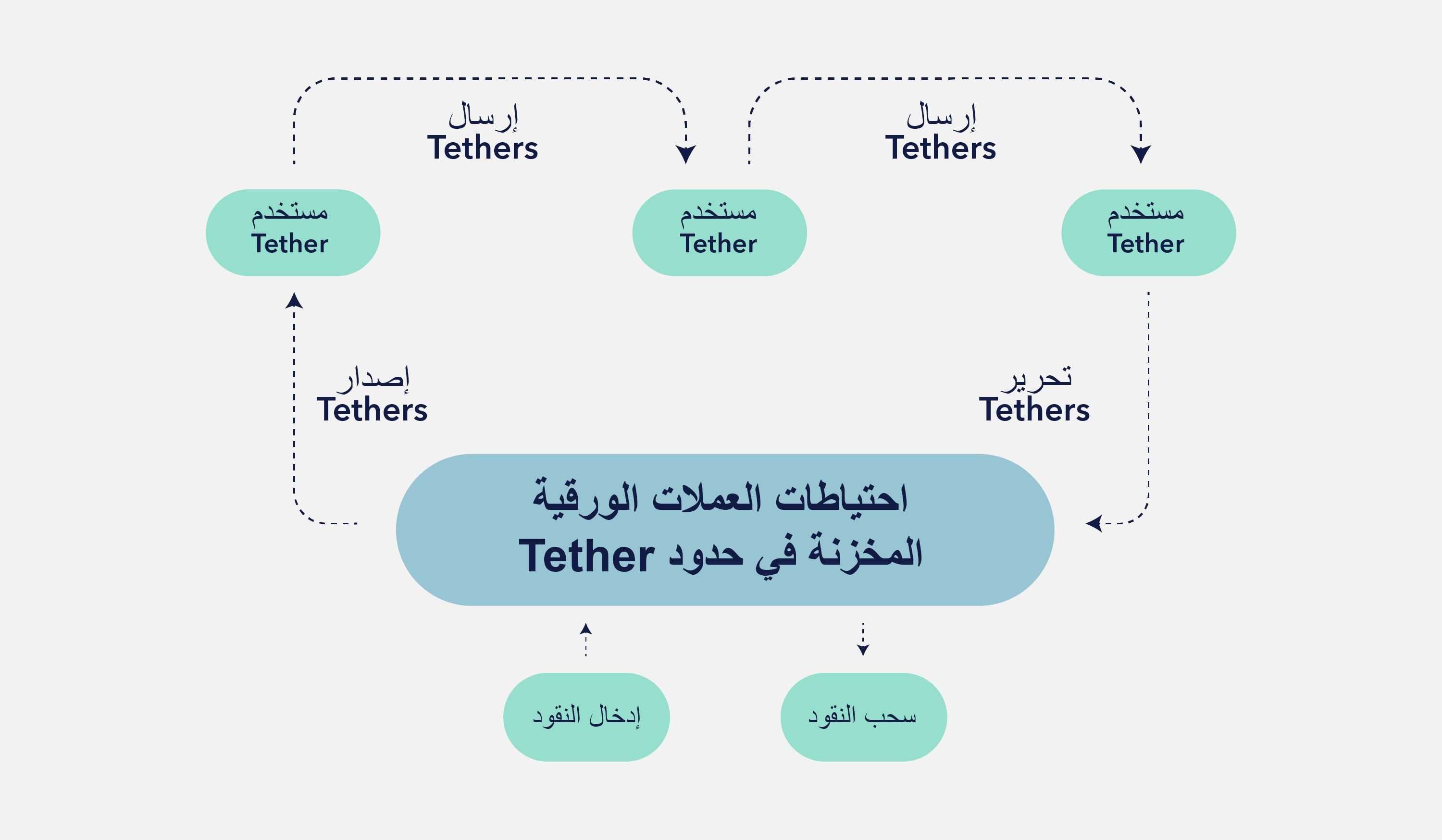 رسم توضيحي يوضح عمليات إصدار وتحرير الـ Tether